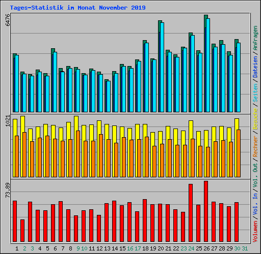 Tages-Statistik im Monat November 2019