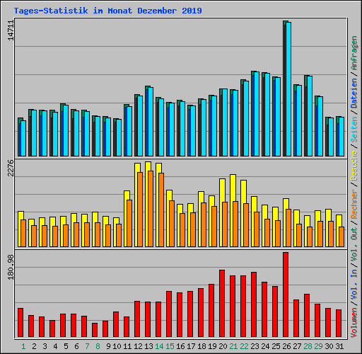 Tages-Statistik im Monat Dezember 2019