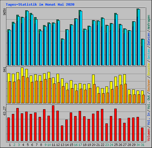 Tages-Statistik im Monat Mai 2020