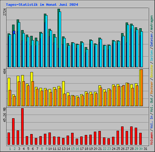 Tages-Statistik im Monat Juni 2024