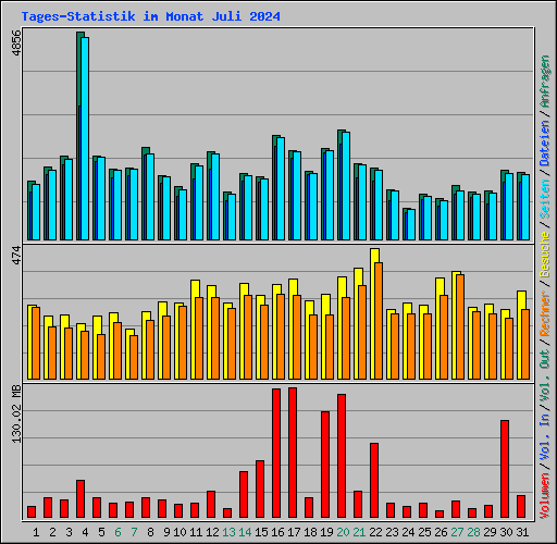 Tages-Statistik im Monat Juli 2024