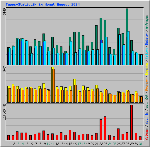 Tages-Statistik im Monat August 2024