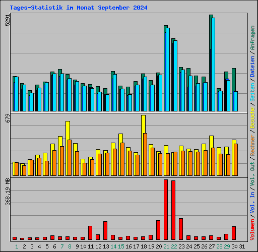 Tages-Statistik im Monat September 2024