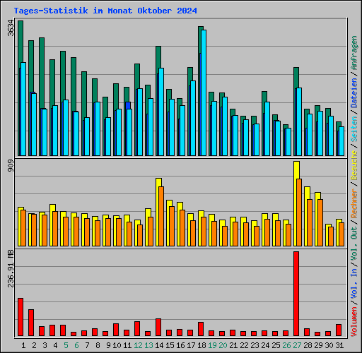 Tages-Statistik im Monat Oktober 2024