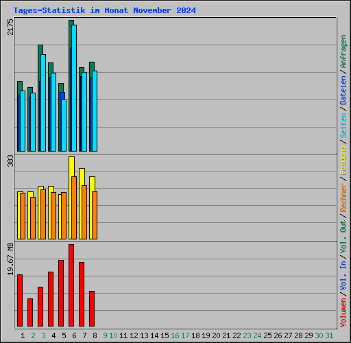 Tages-Statistik im Monat November 2024
