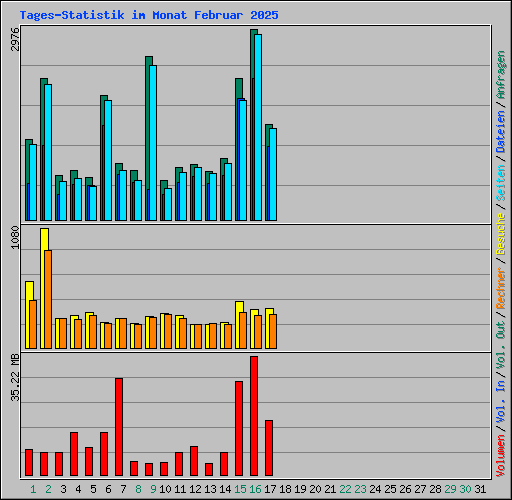 Tages-Statistik im Monat Februar 2025