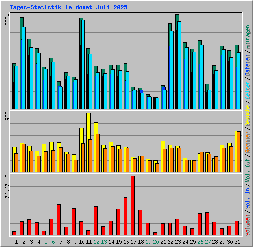 Tages-Statistik im Monat Juli 2025