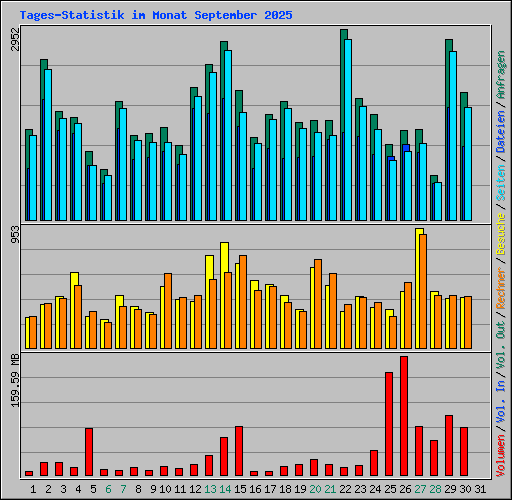 Tages-Statistik im Monat September 2025