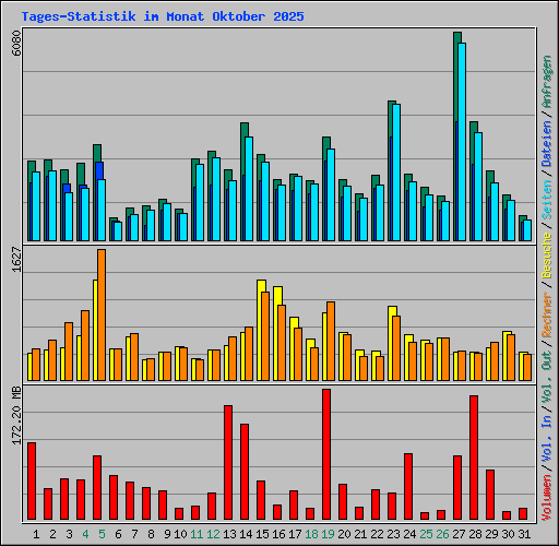 Tages-Statistik im Monat Oktober 2025