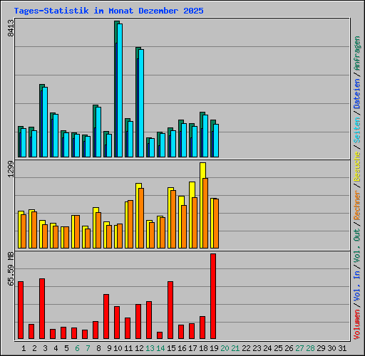 Tages-Statistik im Monat Dezember 2025