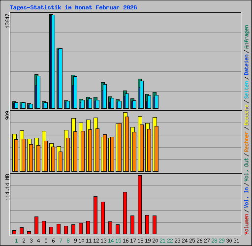 Tages-Statistik im Monat Februar 2026