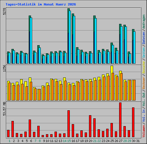 Tages-Statistik im Monat Maerz 2026