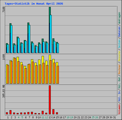 Tages-Statistik im Monat April 2026