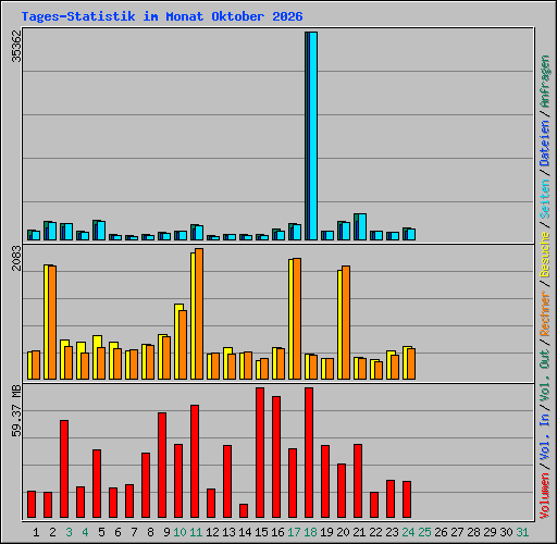 Tages-Statistik im Monat Oktober 2026