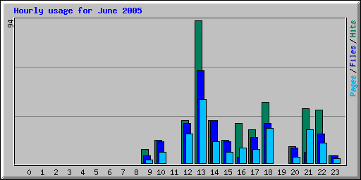 Hourly usage for June 2005