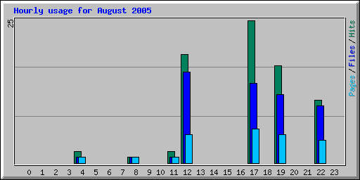 Hourly usage for August 2005