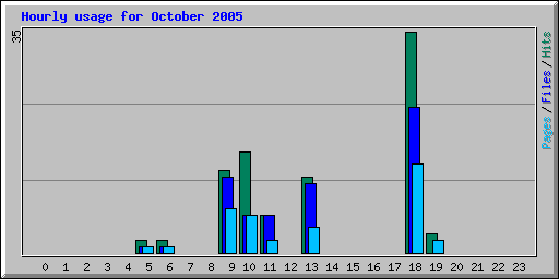 Hourly usage for October 2005