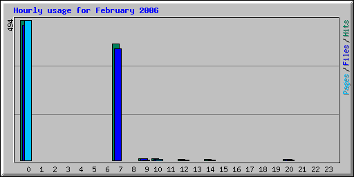 Hourly usage for February 2006