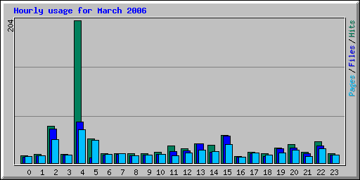 Hourly usage for March 2006