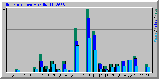 Hourly usage for April 2006