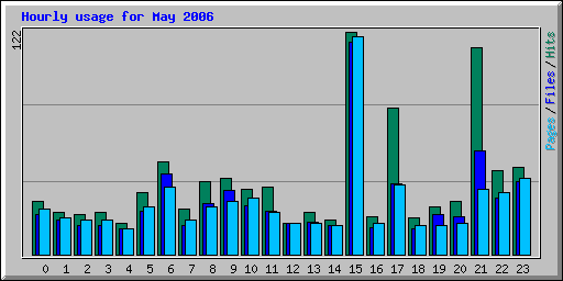 Hourly usage for May 2006