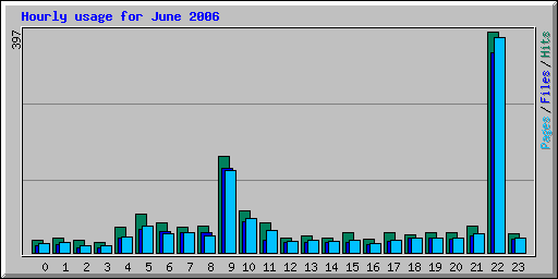 Hourly usage for June 2006