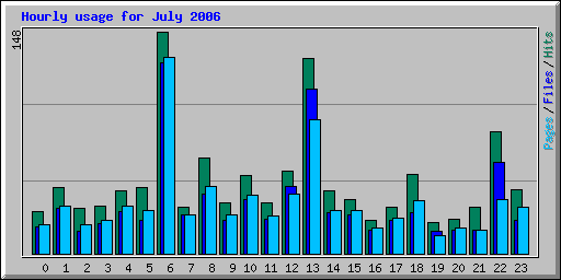 Hourly usage for July 2006