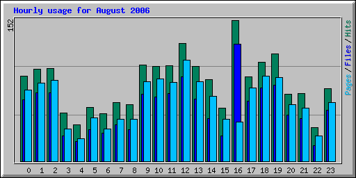 Hourly usage for August 2006