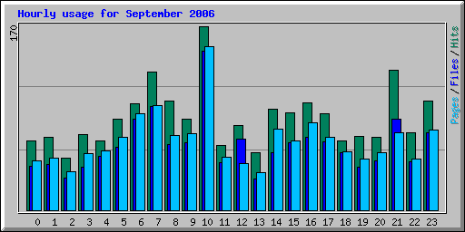 Hourly usage for September 2006