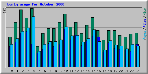 Hourly usage for October 2006