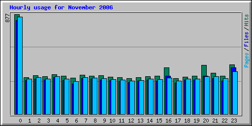 Hourly usage for November 2006