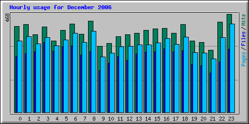 Hourly usage for December 2006