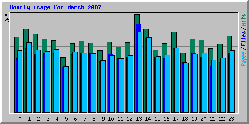 Hourly usage for March 2007