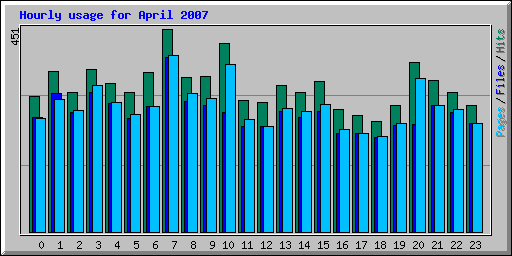 Hourly usage for April 2007