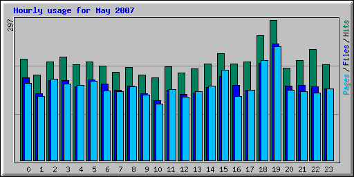 Hourly usage for May 2007