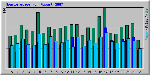 Hourly usage for August 2007