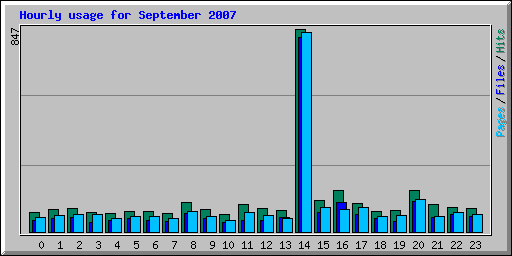 Hourly usage for September 2007