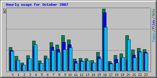 Hourly usage for October 2007