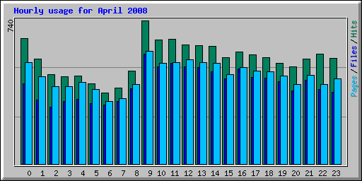 Hourly usage for April 2008