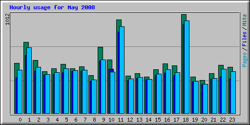 Hourly usage for May 2008