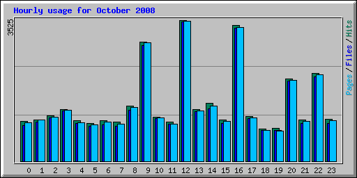 Hourly usage for October 2008