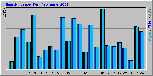 Hourly usage for February 2009