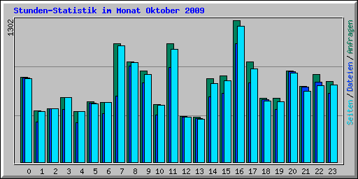 Stunden-Statistik im Monat Oktober 2009