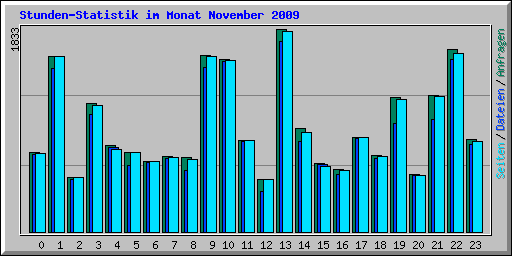 Stunden-Statistik im Monat November 2009