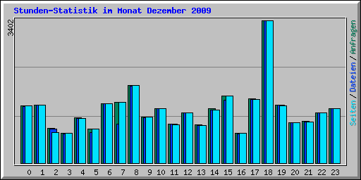 Stunden-Statistik im Monat Dezember 2009