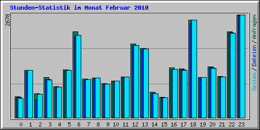 Stunden-Statistik im Monat Februar 2010