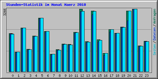 Stunden-Statistik im Monat Maerz 2010