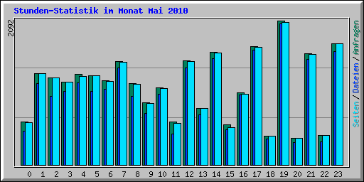 Stunden-Statistik im Monat Mai 2010