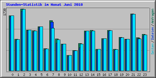 Stunden-Statistik im Monat Juni 2010