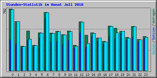 Stunden-Statistik im Monat Juli 2010